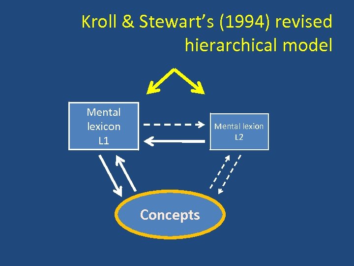 Kroll & Stewart’s (1994) revised hierarchical model Mental lexicon L 1 Mental lexion L