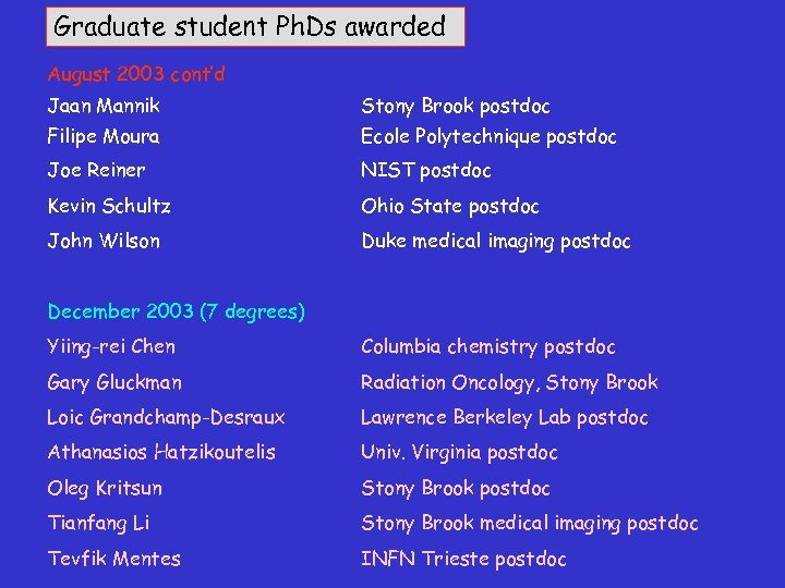 Graduate student Ph. Ds awarded August 2003 cont’d Jaan Mannik Stony Brook postdoc Filipe