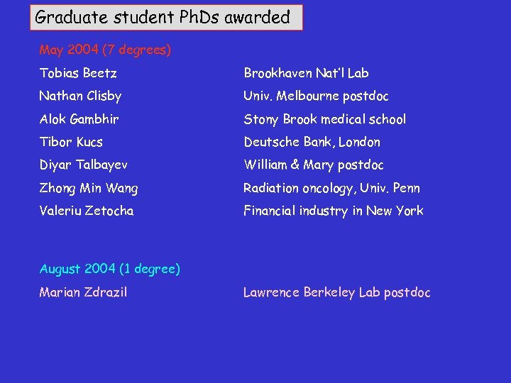 Graduate student Ph. Ds awarded May 2004 (7 degrees) Tobias Beetz Brookhaven Nat’l Lab