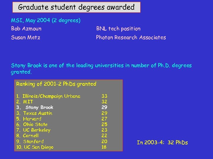 Graduate student degrees awarded MSI, May 2004 (2 degrees) Bob Azmoun BNL tech position