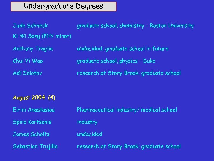 Undergraduate Degrees Jude Schneck graduate school, chemistry - Boston University Ki Wi Song (PHY