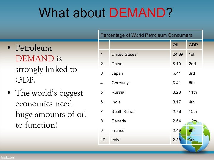 What about DEMAND? Percentage of World Petroleum Consumers • Petroleum DEMAND is strongly linked