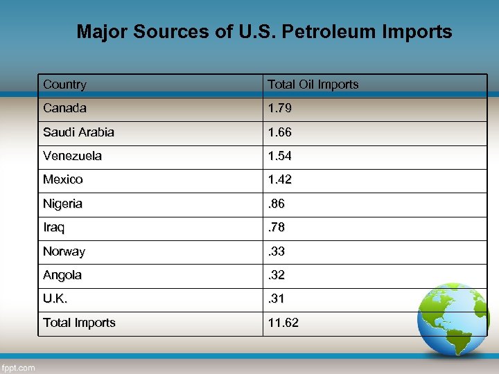 Major Sources of U. S. Petroleum Imports Country Total Oil Imports Canada 1. 79