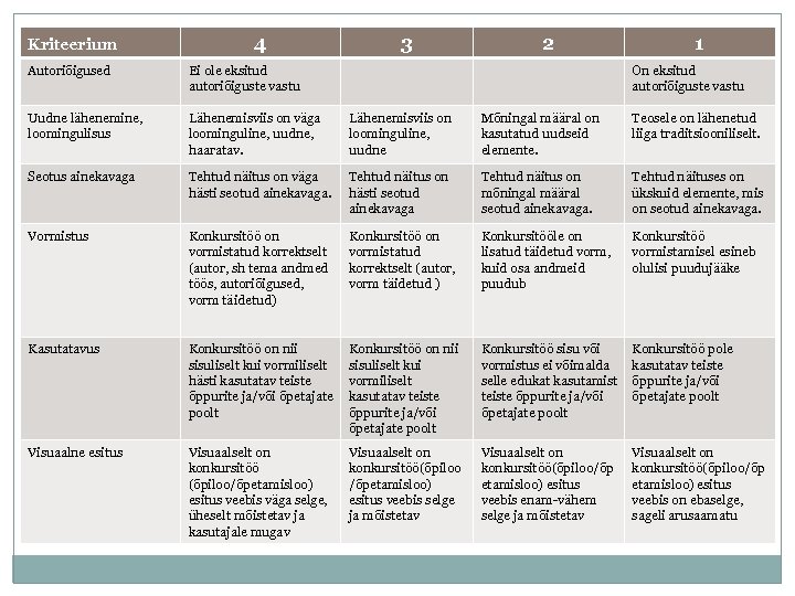 Kriteerium 4 3 2 1 Autoriõigused Ei ole eksitud autoriõiguste vastu On eksitud autoriõiguste