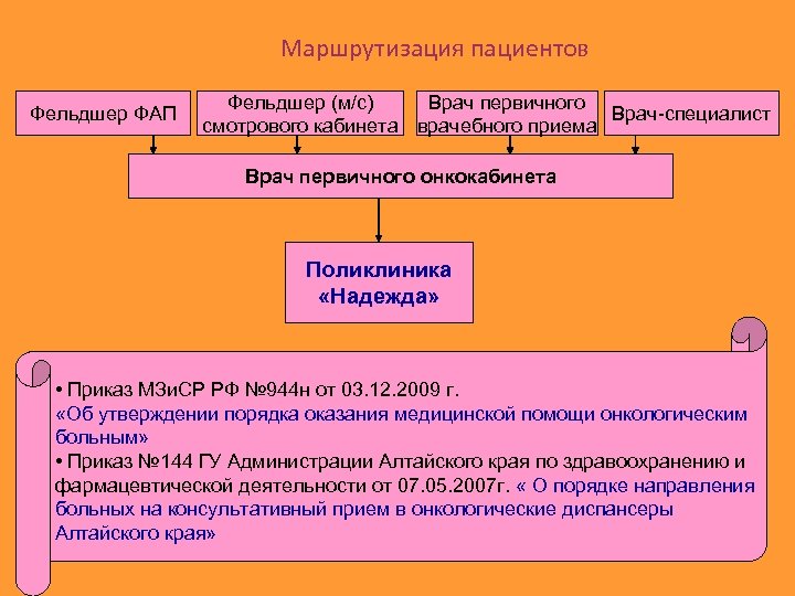 Маршрутизация пациентов Фельдшер ФАП Фельдшер (м/с) Врач первичного Врач-специалист смотрового кабинета врачебного приема Врач