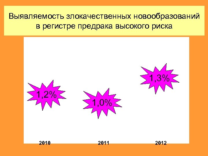 Выявляемость злокачественных новообразований в регистре предрака высокого риска 1, 3% 1, 2% 2010 1,