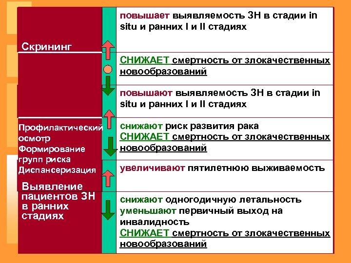 повышает выявляемость ЗН в стадии in situ и ранних I и II стадиях Скрининг