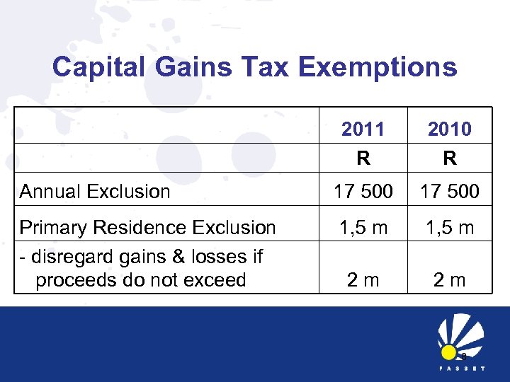 Capital Gains Tax Exemptions 2011 R 2010 R Annual Exclusion 17 500 Primary Residence