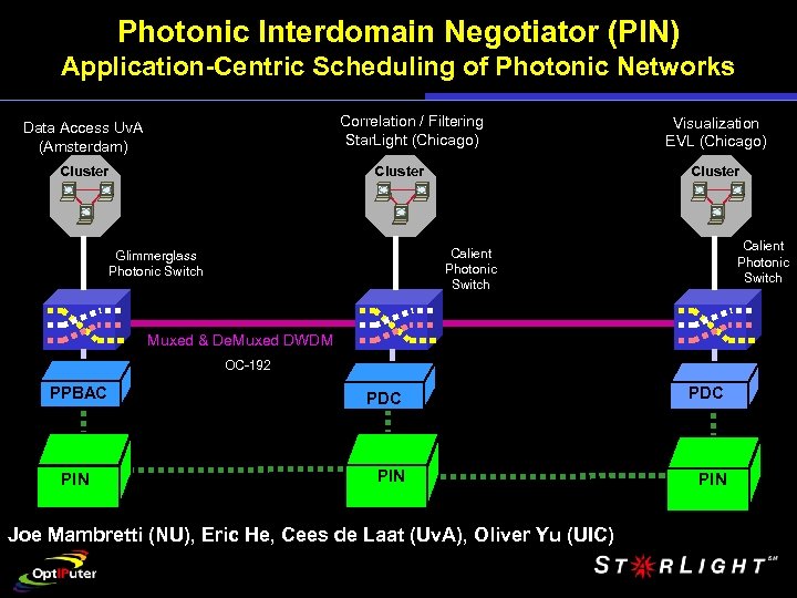 Photonic Interdomain Negotiator (PIN) Application-Centric Scheduling of Photonic Networks Correlation / Filtering Star. Light