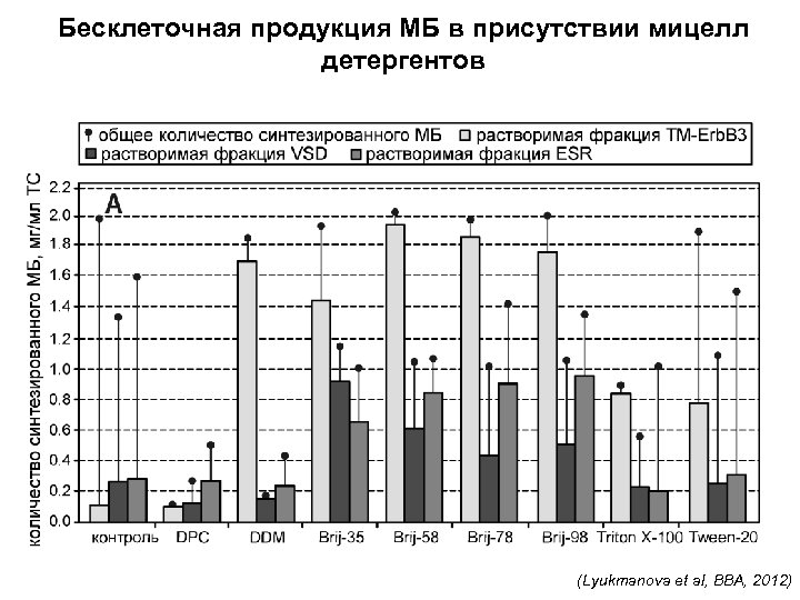Бесклеточная продукция МБ в присутствии мицелл детергентов (Lyukmanova et al, BBA, 2012) 