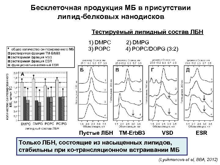 Бесклеточная продукция МБ в присутствии липид-белковых нанодисков Тестируемый липидный состав ЛБН 1) DMPC 3)