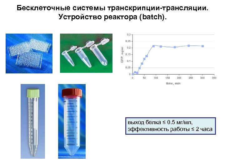 Бесклеточные системы транскрипции-трансляции. Устройство реактора (batch). выход белка ≤ 0. 5 мг/мл, эффективность работы