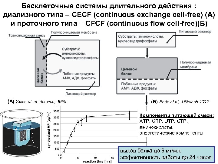 Бесклеточные системы длительного действия : диализного типа – CECF (continuous exchange cell-free) (А) и