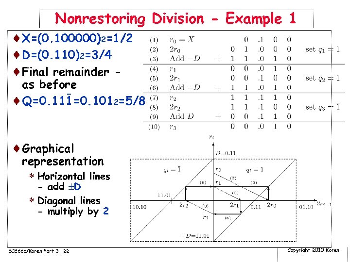 Nonrestoring Division - Example 1 ¨X=(0. 100000)2=1/2 ¨D=(0. 110)2=3/4 ¨Final remainder - as before