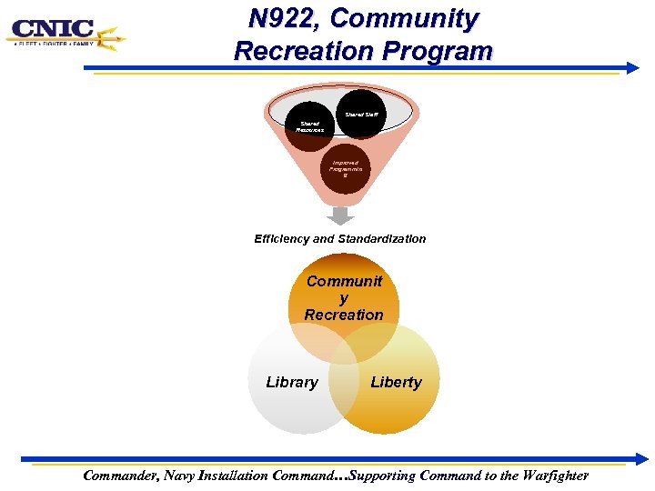 N 922, Community Recreation Program Shared Staff Shared Resources Improved Programmin g Efficiency and