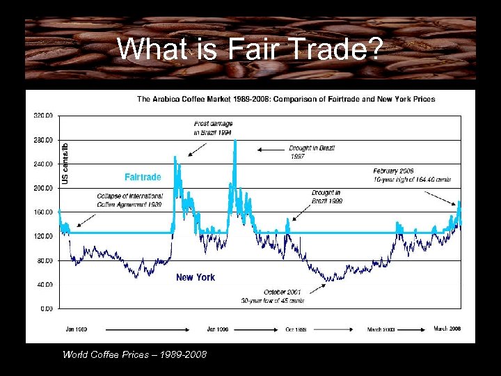 What is Fair Trade? World Coffee Prices – 1989 -2008 
