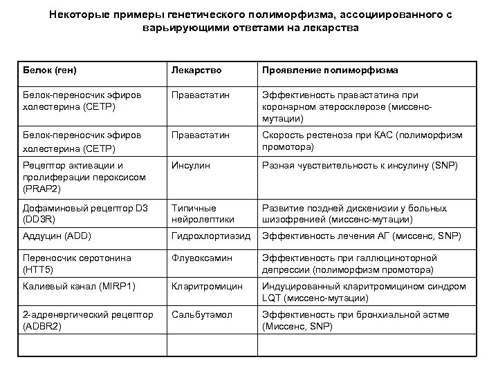 Некоторые примеры генетического полиморфизма, ассоциированного с варьирующими ответами на лекарства Белок (ген) Лекарство Проявление