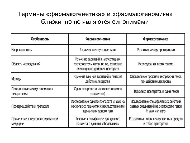 Термины «фармакогенетика» и «фармакогеномика» близки, но не являются синонимами 