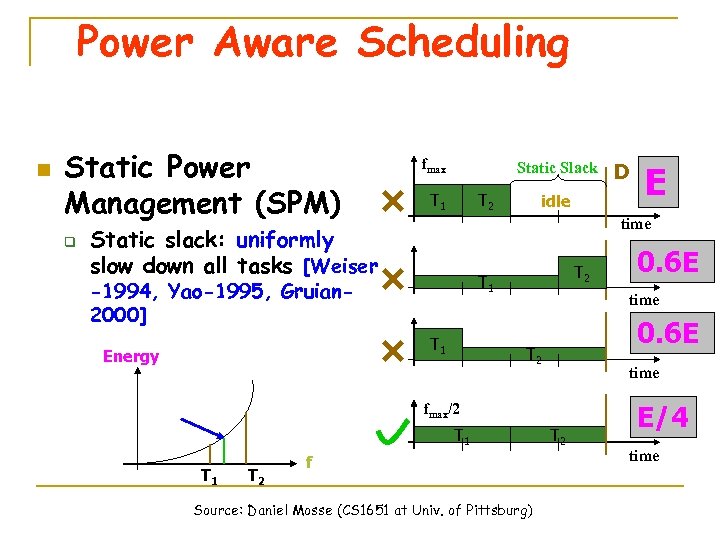 Power Aware Scheduling n Static Power Management (SPM) q fmax Static Slack T 1