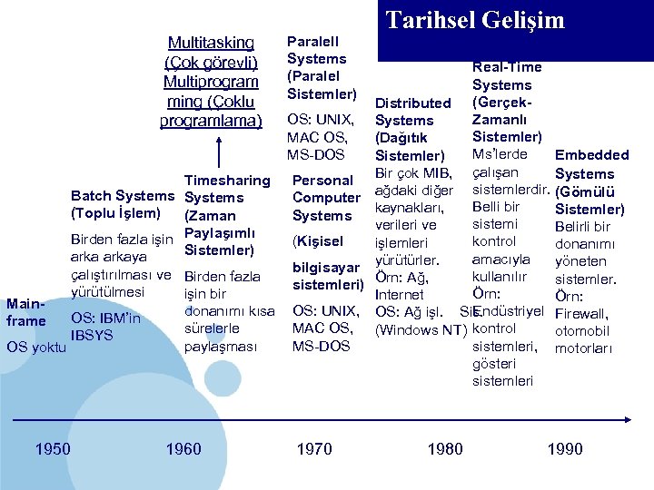 BTÖ 306 Multitasking (Çok görevli) Multiprogram ming (Çoklu programlama) Paralell Systems (Paralel Sistemler) Tarihsel