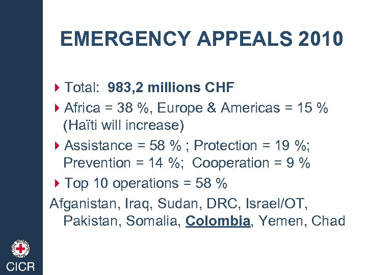 EMERGENCY APPEALS 2010 4 Total: 983, 2 millions CHF 4 Africa = 38 %,