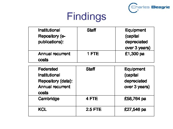 Findings Institutional Repository (epublications): Staff Equipment (capital depreciated over 3 years) £ 1, 300