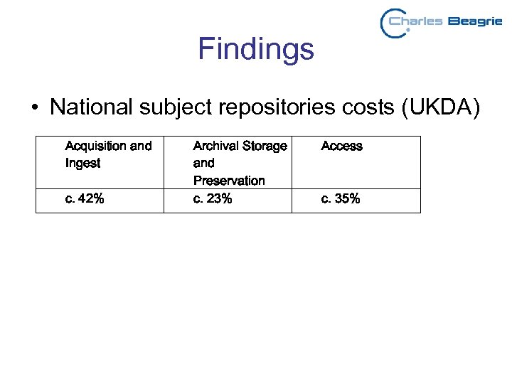 Findings • National subject repositories costs (UKDA) Acquisition and Ingest c. 42% Archival Storage