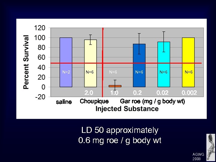 N=2 saline N=6 N=6 N=6 2. 0 1. 0 0. 2 0. 002 Choupique