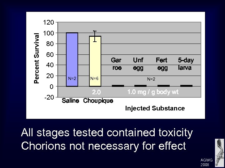 Percent Survival 120 100 80 60 Gar roe 40 20 0 -20 N=2 N=6