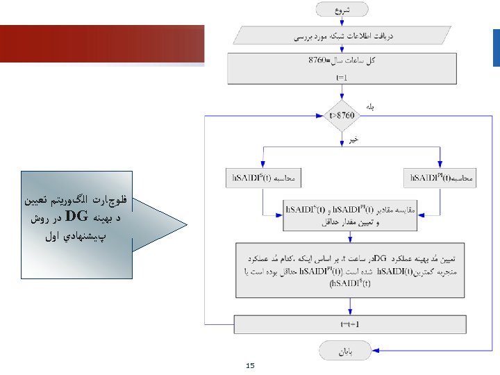  ﻓﻠﻮچﺎﺭﺕ ﺍﻟگﻮﺭﻳﺘﻢ ﺗﻌﻴﻴﻦ ﺩ ﺑﻬﻴﻨﻪ DG ﺩﺭ ﺭﻭﺵ پﻴﺸﻨﻬﺎﺩﻱ ﺍﻭﻝ 51 