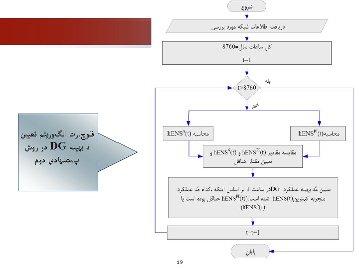  ﻓﻠﻮچﺎﺭﺕ ﺍﻟگﻮﺭﻳﺘﻢ ﺗﻌﻴﻴﻦ ﺩ ﺑﻬﻴﻨﻪ DG ﺩﺭ ﺭﻭﺵ پﻴﺸﻨﻬﺎﺩﻱ ﺩﻭﻡ 91 