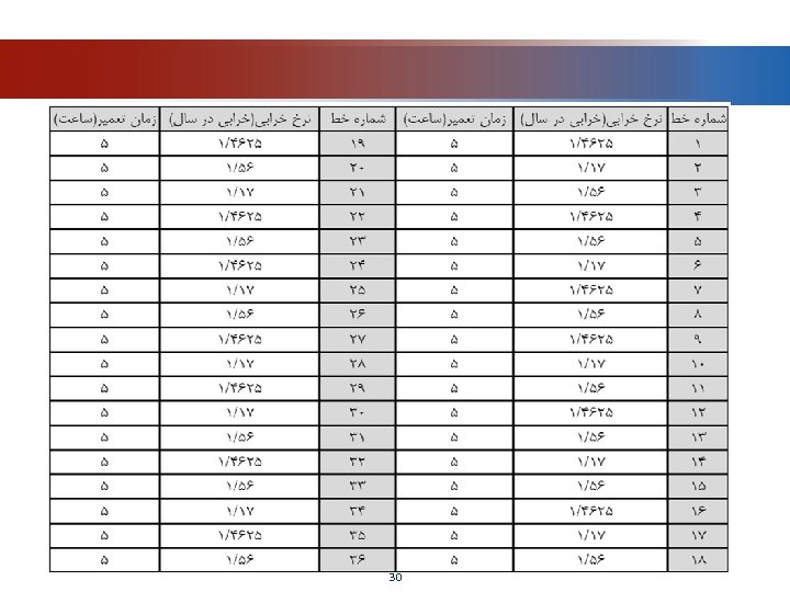  ﻧﺮﺥ ﺧﺮﺍﺑﻲ ﺗﺮﺍﻧﺴﻔﻮﺭﻣﺎﺗﻮﺭﻫﺎﻱ ﺗﻮﺯﻳﻊ 0/54 ﺧﺮﺍﺑﻲ ﺩﺭ ﺳﺎﻝ ﺯﻣﺎﻥ ﺗﻌﻤﻴﺮ ﺗﺮﺍﻧﺴﻔﻮﺭﻣﺎﺗﻮﺭﻫﺎﻱ ﺗﻮﺯﻳﻊ 002