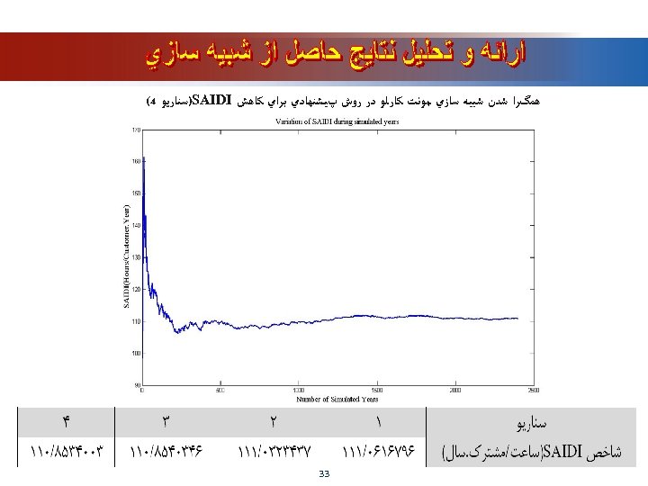  ﻫﻤگﺮﺍ ﺷﺪﻥ ﺷﺒﻴﻪ ﺳﺎﺯﻱ ﻣﻮﻧﺖ ﻛﺎﺭﻟﻮ ﺩﺭ ﺭﻭﺵ پﻴﺸﻨﻬﺎﺩﻱ ﺑﺮﺍﻱ ﻛﺎﻫﺶ )SAIDI ﺳﻨﺎﺭﻳﻮ