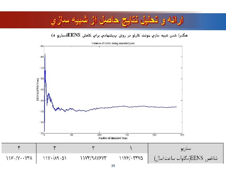  ﻫﻤگﺮﺍ ﺷﺪﻥ ﺷﺒﻴﻪ ﺳﺎﺯﻱ ﻣﻮﻧﺖ ﻛﺎﺭﻟﻮ ﺩﺭ ﺭﻭﺵ پﻴﺸﻨﻬﺎﺩﻱ ﺑﺮﺍﻱ ﻛﺎﻫﺶ )EENS ﺳﻨﺎﺭﻳﻮ