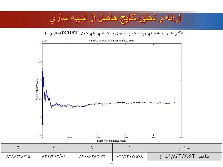  ﻫﻤگﺮﺍ ﺷﺪﻥ ﺷﺒﻴﻪ ﺳﺎﺯﻱ ﻣﻮﻧﺖ ﻛﺎﺭﻟﻮ ﺩﺭ ﺭﻭﺵ پﻴﺸﻨﻬﺎﺩﻱ ﺑﺮﺍﻱ ﻛﺎﻫﺶ )TCOST ﺳﻨﺎﺭﻳﻮ