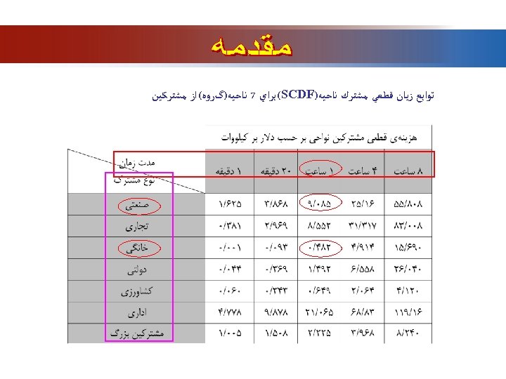  ﺗﻮﺍﺑﻊ ﺯﻳﺎﻥ ﻗﻄﻌﻲ ﻣﺸﺘﺮﻙ ﻧﺎﺣﻴﻪ) (SCDF ﺑﺮﺍﻱ 7 ﻧﺎﺣﻴﻪ)گﺮﻭﻩ( ﺍﺯ ﻣﺸﺘﺮﻛﻴﻦ 