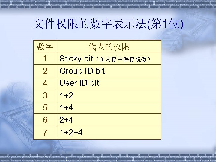 文件权限的数字表示法(第 1位) 数字 1 2 4 3 5 6 7 代表的权限 Sticky bit（在内存中保存镜像） Group