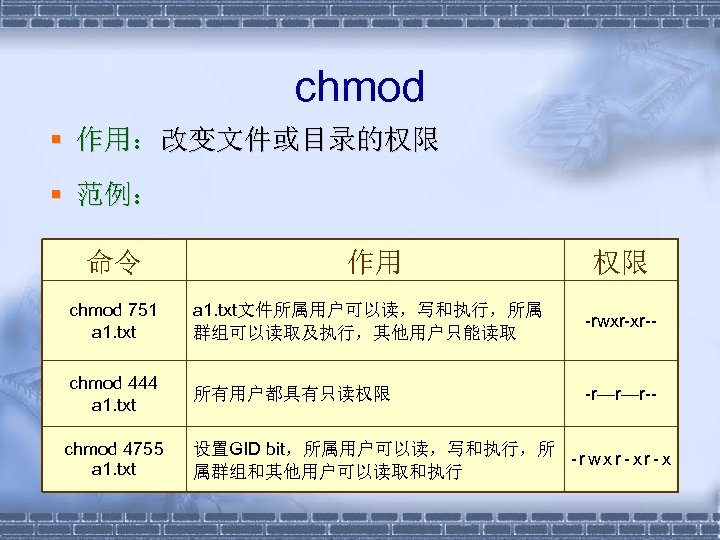 chmod § 作用：改变文件或目录的权限 § 范例： 命令 作用 权限 chmod 751 a 1. txt文件所属用户可以读，写和执行，所属 群组可以读取及执行，其他用户只能读取