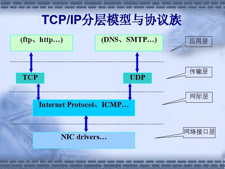 TCP/IP分层模型与协议族 (ftp、http…) (DNS、SMTP…) TCP UDP 应用层 传输层 网际层 Internet Protocol、ICMP… NIC drivers… 网络接口层 