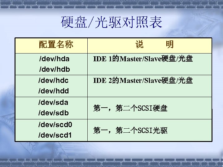 硬盘/光驱对照表 配置名称 说 明 /dev/hda /dev/hdb IDE 1的Master/Slave硬盘/光盘 /dev/hdc /dev/hdd IDE 2的Master/Slave硬盘/光盘 /dev/sda /dev/sdb