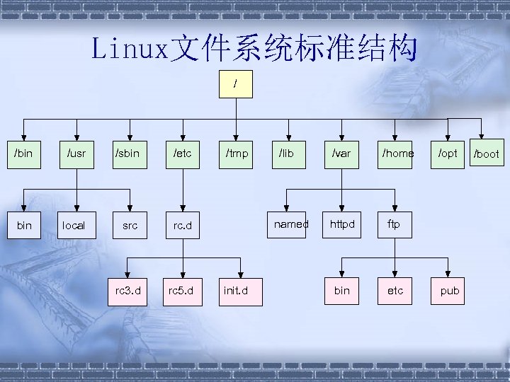 Linux文件系统标准结构 / /bin /usr /sbin /etc bin local src rc. d rc 3. d