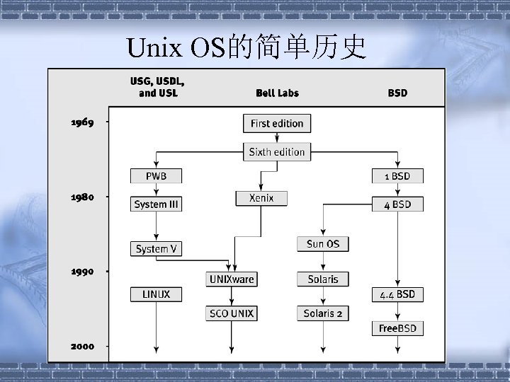 Unix OS的简单历史 