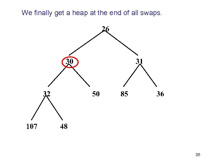 We finally get a heap at the end of all swaps. 35 