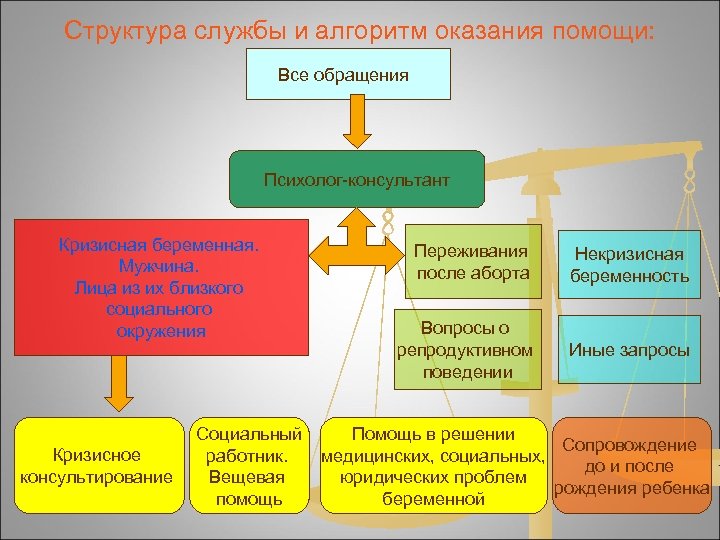 Структура службы и алгоритм оказания помощи: Все обращения Психолог-консультант Кризисная беременная. Мужчина. Лица из