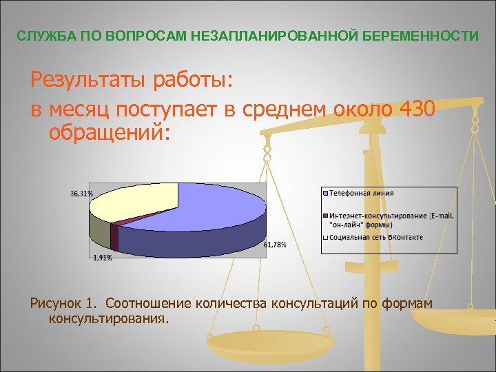 СЛУЖБА ПО ВОПРОСАМ НЕЗАПЛАНИРОВАННОЙ БЕРЕМЕННОСТИ Результаты работы: в месяц поступает в среднем около 430