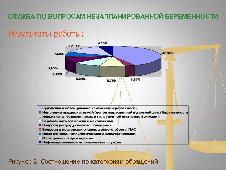 СЛУЖБА ПО ВОПРОСАМ НЕЗАПЛАНИРОВАННОЙ БЕРЕМЕННОСТИ Результаты работы: Рисунок 2. Соотношение по категориям обращений. 