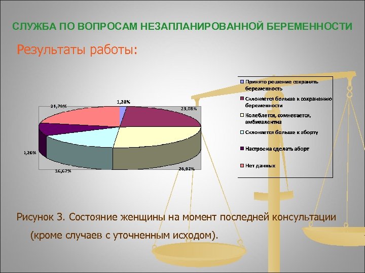 СЛУЖБА ПО ВОПРОСАМ НЕЗАПЛАНИРОВАННОЙ БЕРЕМЕННОСТИ Результаты работы: Рисунок 3. Состояние женщины на момент последней