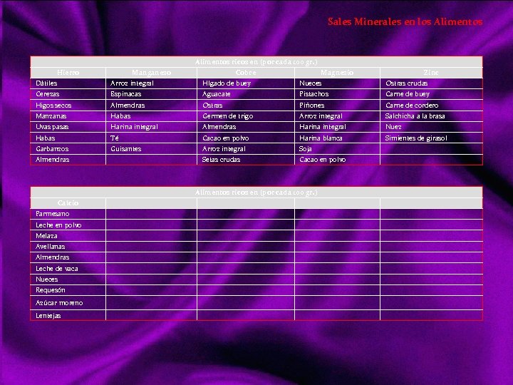 Sales Minerales en los Alimentos ricos en (por cada 100 gr. ) Hierro Manganeso