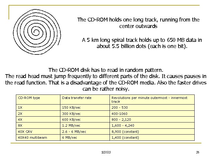 The CD-ROM holds one long track, running from the center outwards A 5 km