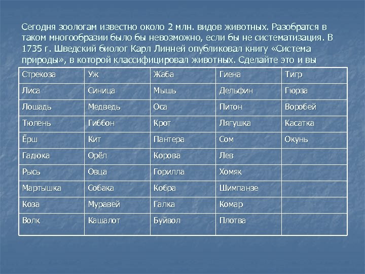 Известно около. Сегодня зоологам известны около 2 млн видов. Таблица животных около 2 млн видов. Специалисты зоологи список. Сегодня зоологам известны 2 млн видов различных животных.